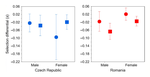 Selection on multiple sexual signals in two Central and Eastern European populations of the barn swallow