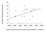 Positive Carotenoid Balance Correlates with Greater Reproductive Performance in a Wild Bird