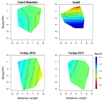 Phenotypic differentiation is associated with divergent sexual selection among closely related barn swallow populations